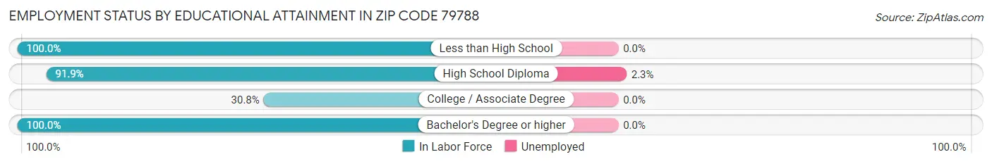 Employment Status by Educational Attainment in Zip Code 79788