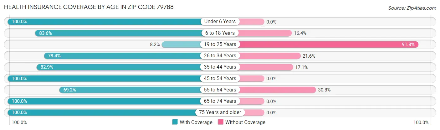 Health Insurance Coverage by Age in Zip Code 79788