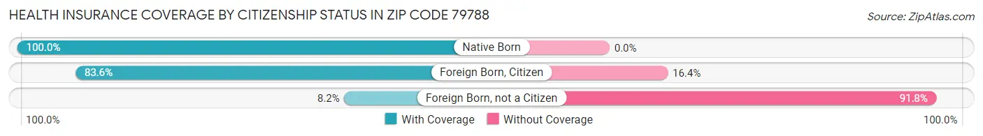 Health Insurance Coverage by Citizenship Status in Zip Code 79788