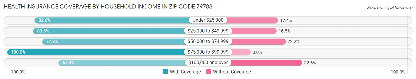 Health Insurance Coverage by Household Income in Zip Code 79788