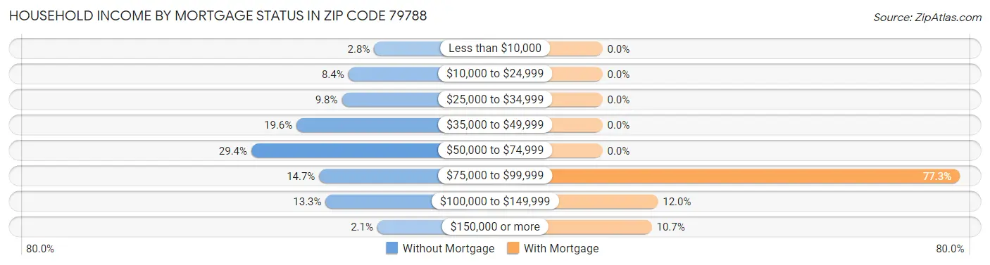 Household Income by Mortgage Status in Zip Code 79788