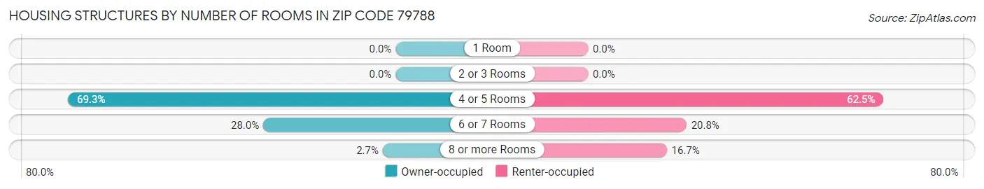 Housing Structures by Number of Rooms in Zip Code 79788