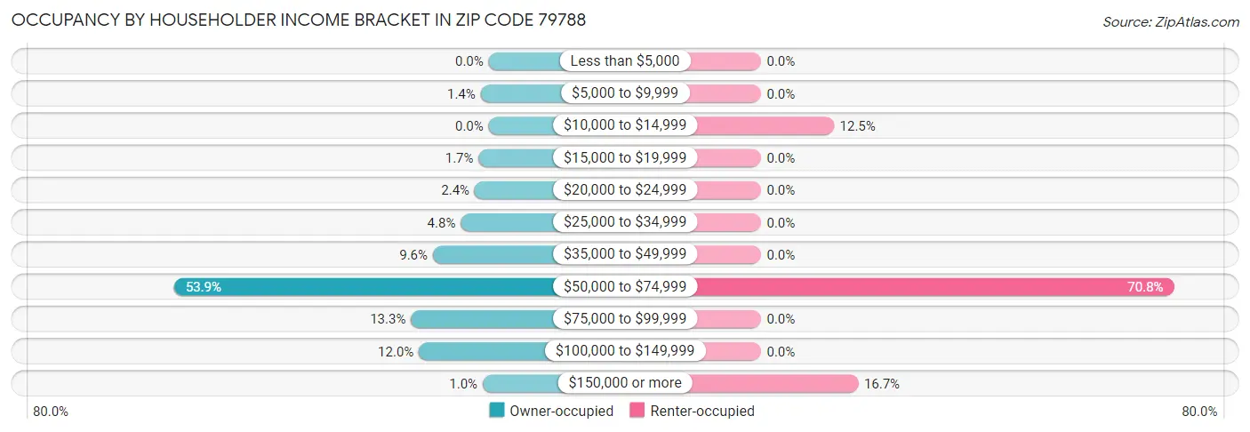 Occupancy by Householder Income Bracket in Zip Code 79788