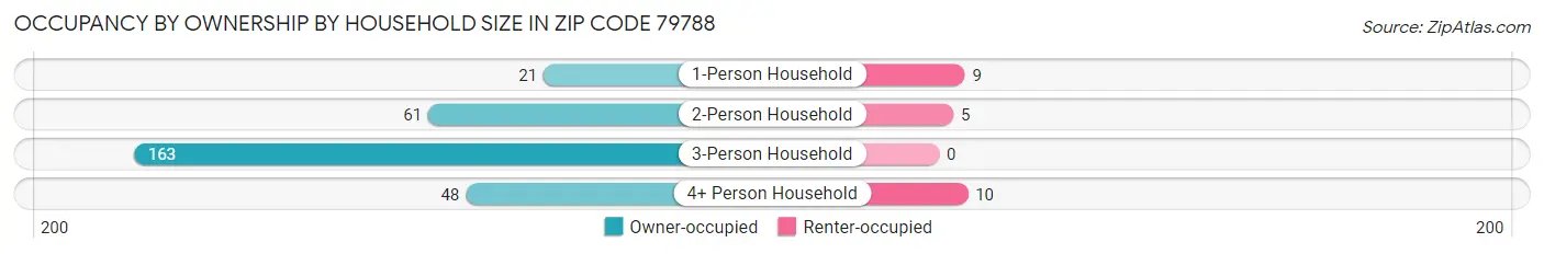 Occupancy by Ownership by Household Size in Zip Code 79788