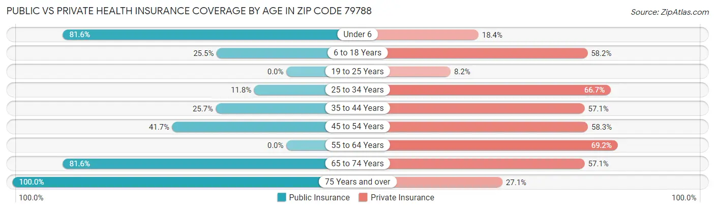 Public vs Private Health Insurance Coverage by Age in Zip Code 79788