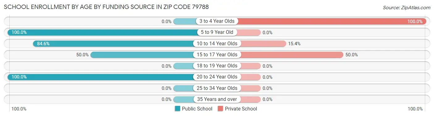 School Enrollment by Age by Funding Source in Zip Code 79788