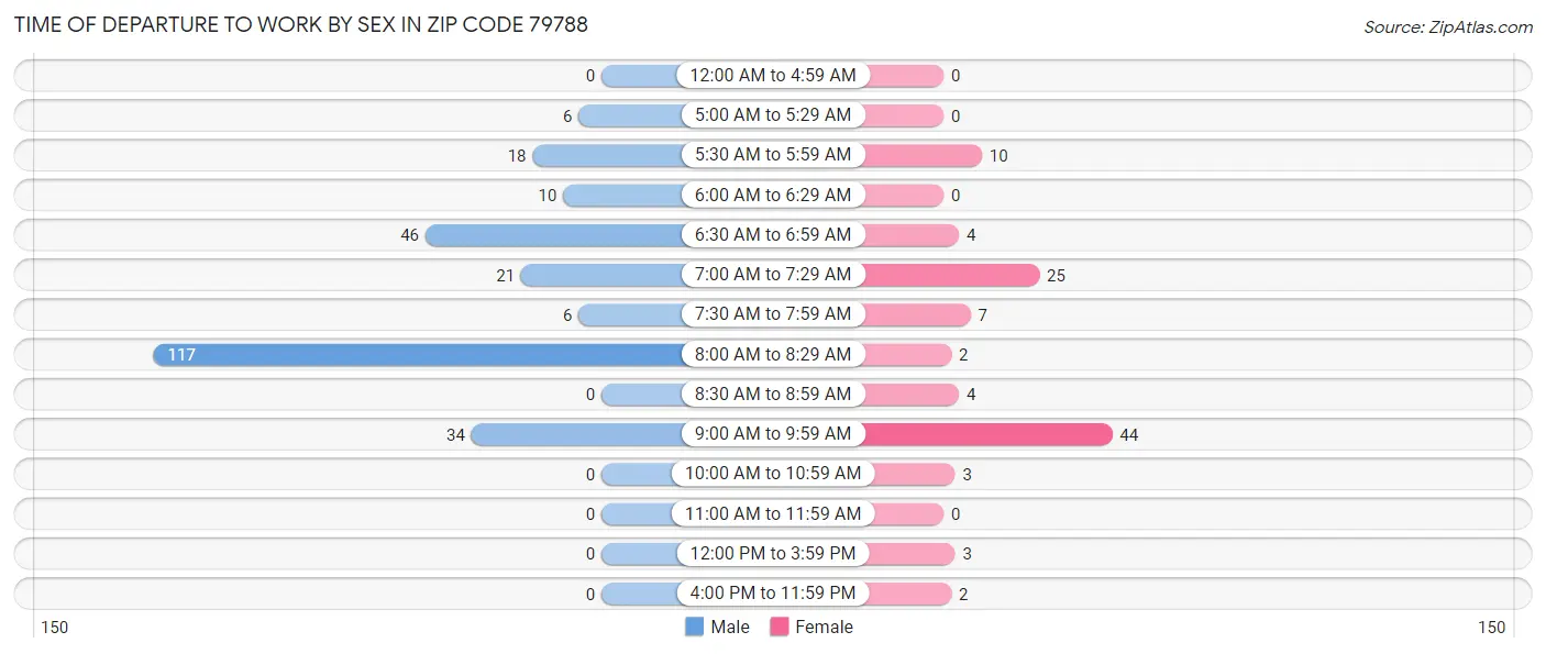 Time of Departure to Work by Sex in Zip Code 79788