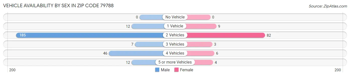 Vehicle Availability by Sex in Zip Code 79788