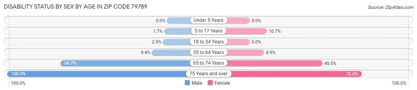Disability Status by Sex by Age in Zip Code 79789