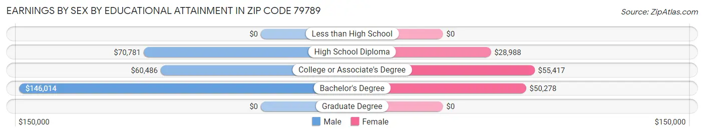 Earnings by Sex by Educational Attainment in Zip Code 79789