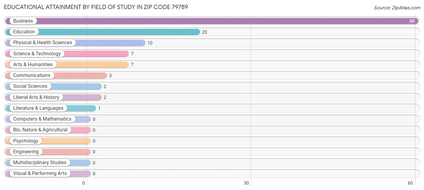 Educational Attainment by Field of Study in Zip Code 79789