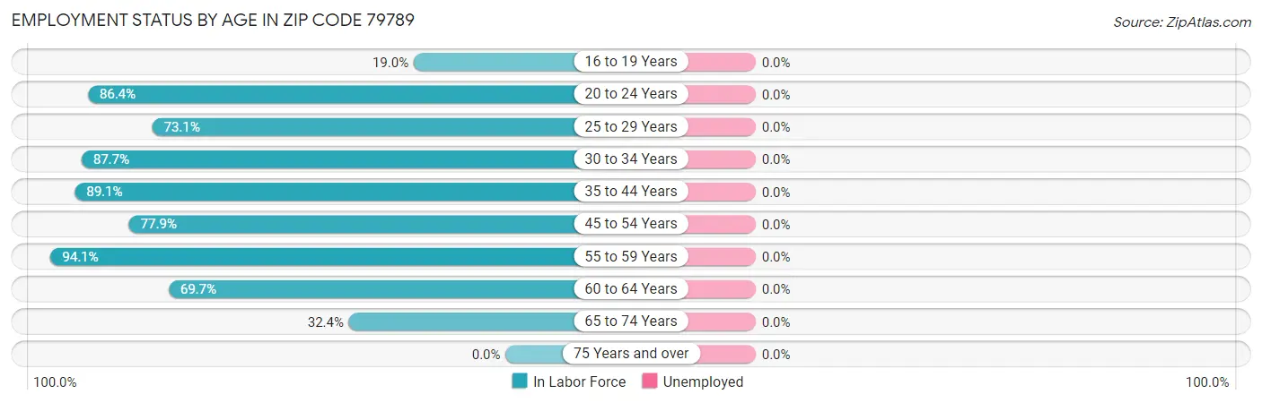 Employment Status by Age in Zip Code 79789