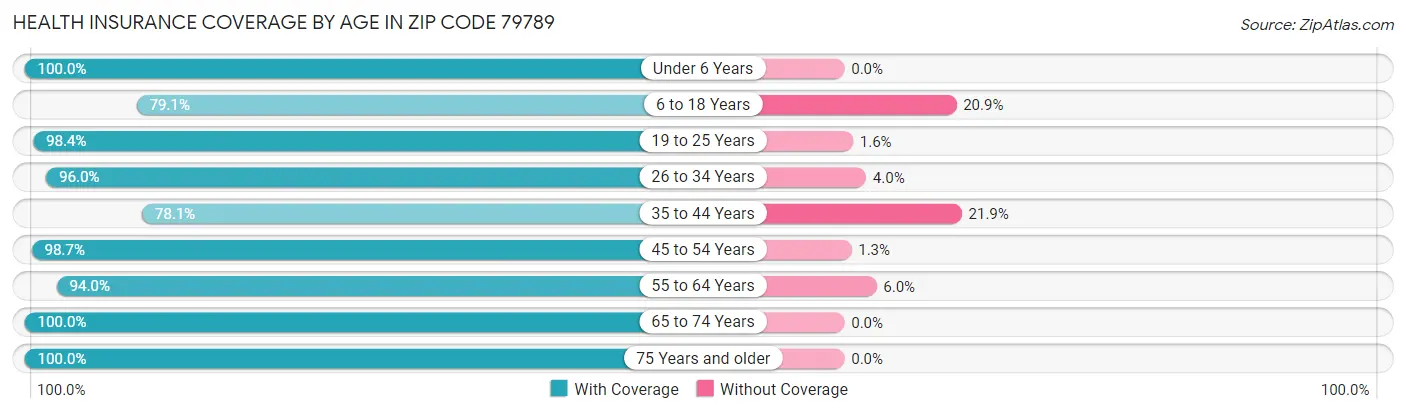 Health Insurance Coverage by Age in Zip Code 79789