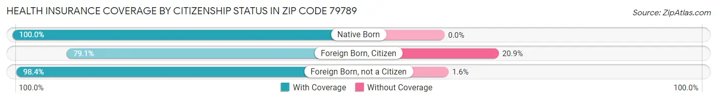 Health Insurance Coverage by Citizenship Status in Zip Code 79789