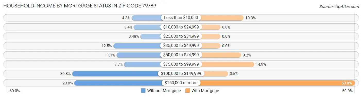 Household Income by Mortgage Status in Zip Code 79789