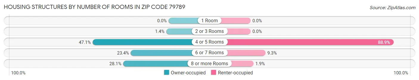 Housing Structures by Number of Rooms in Zip Code 79789