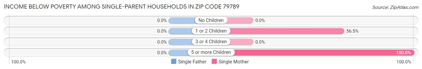 Income Below Poverty Among Single-Parent Households in Zip Code 79789