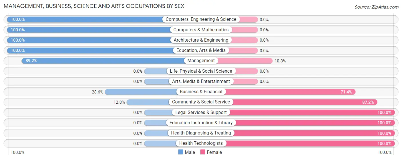 Management, Business, Science and Arts Occupations by Sex in Zip Code 79789