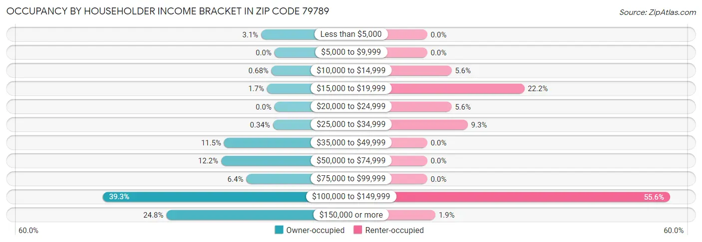 Occupancy by Householder Income Bracket in Zip Code 79789