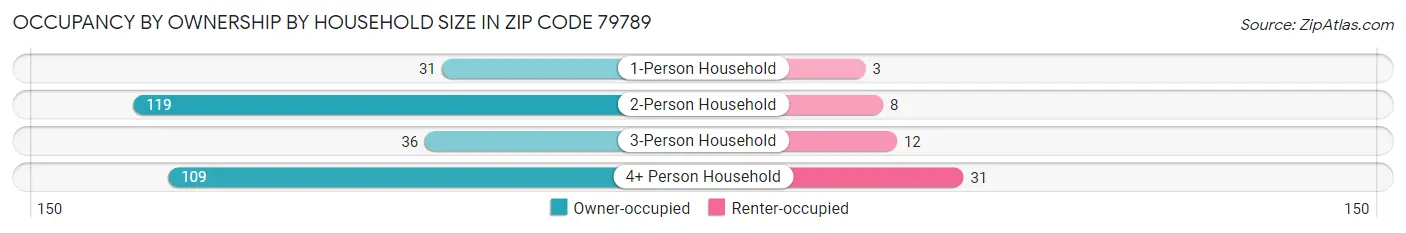 Occupancy by Ownership by Household Size in Zip Code 79789