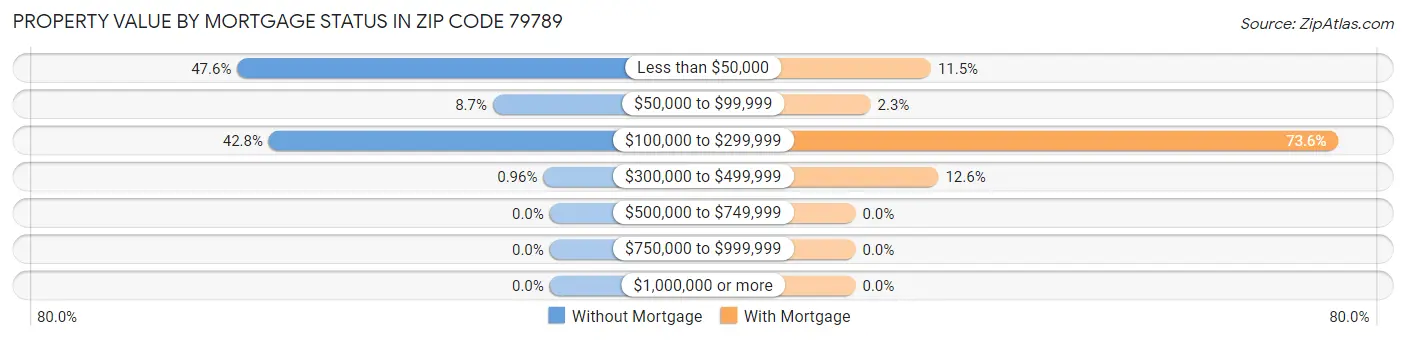Property Value by Mortgage Status in Zip Code 79789