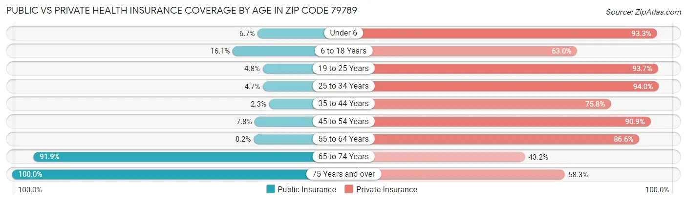 Public vs Private Health Insurance Coverage by Age in Zip Code 79789
