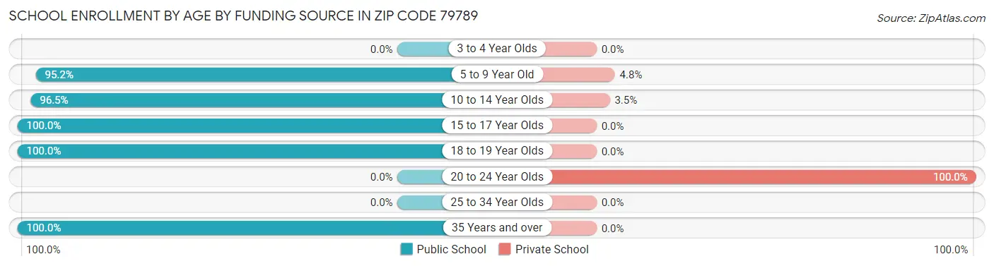 School Enrollment by Age by Funding Source in Zip Code 79789