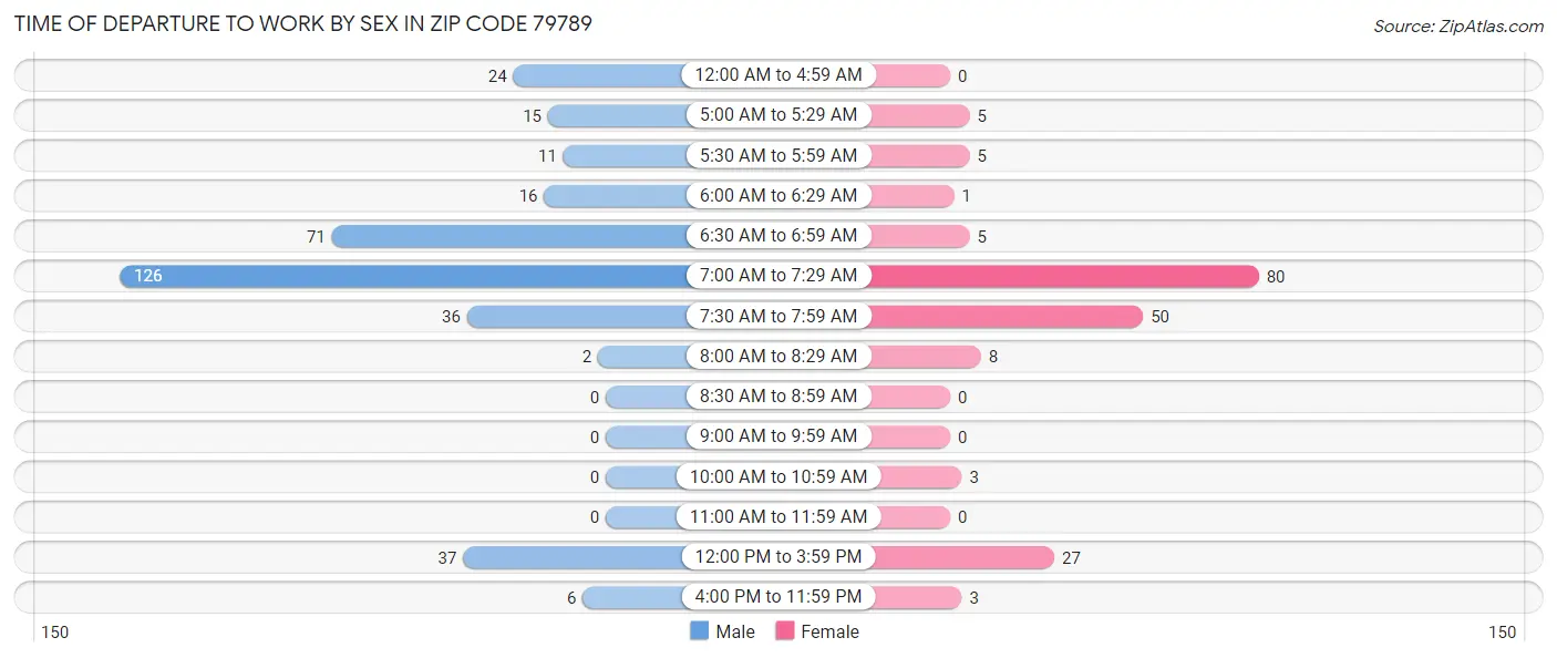 Time of Departure to Work by Sex in Zip Code 79789