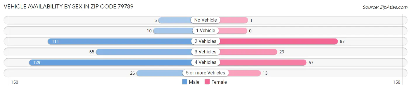 Vehicle Availability by Sex in Zip Code 79789