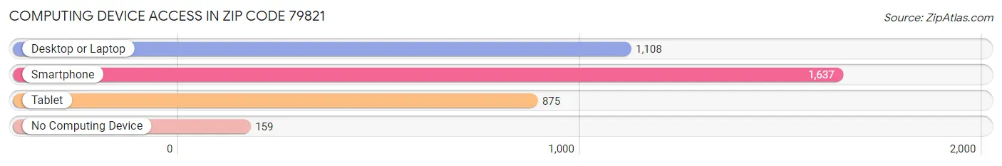Computing Device Access in Zip Code 79821