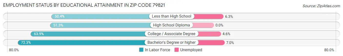 Employment Status by Educational Attainment in Zip Code 79821