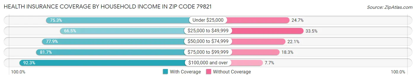 Health Insurance Coverage by Household Income in Zip Code 79821