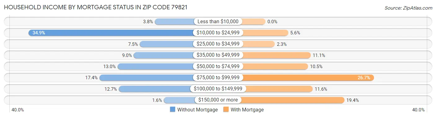 Household Income by Mortgage Status in Zip Code 79821
