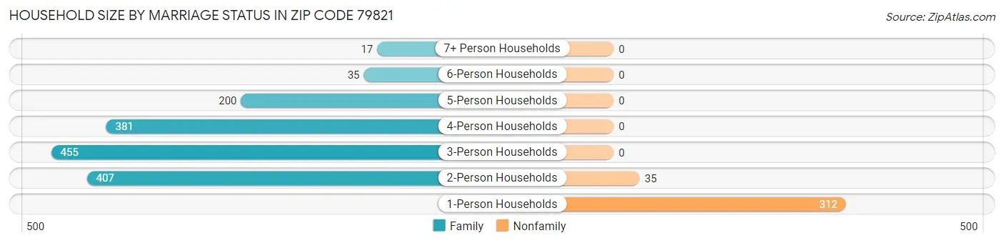 Household Size by Marriage Status in Zip Code 79821