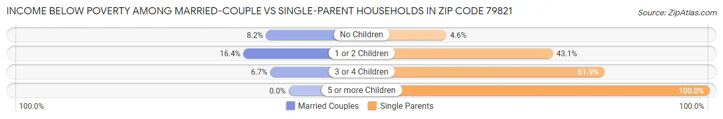 Income Below Poverty Among Married-Couple vs Single-Parent Households in Zip Code 79821