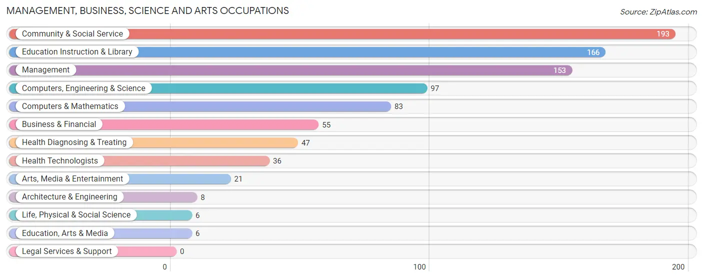 Management, Business, Science and Arts Occupations in Zip Code 79821