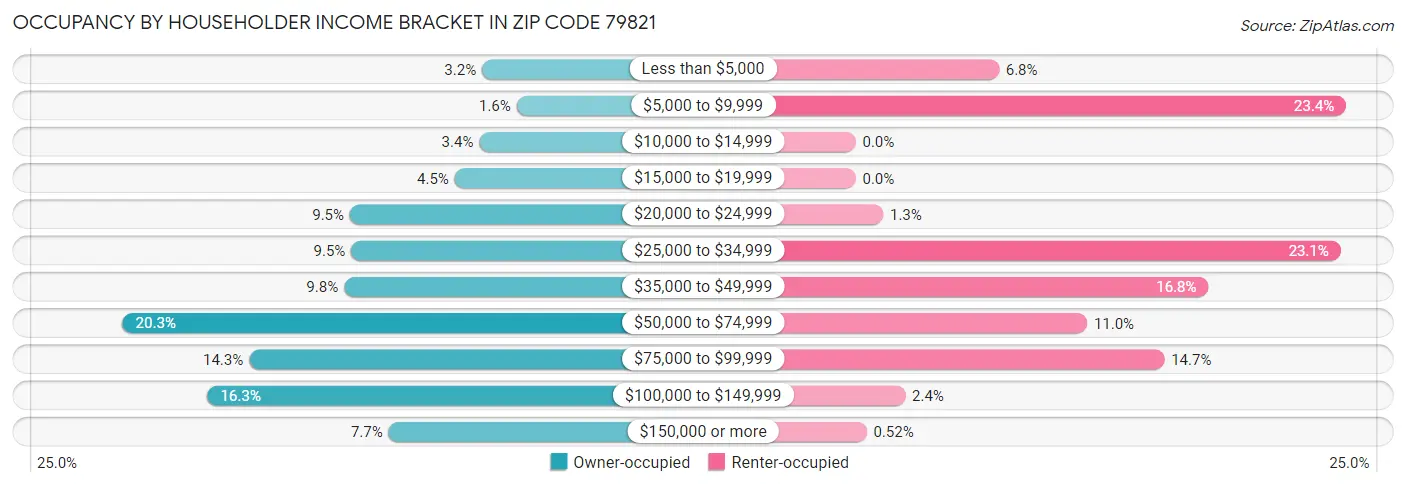 Occupancy by Householder Income Bracket in Zip Code 79821