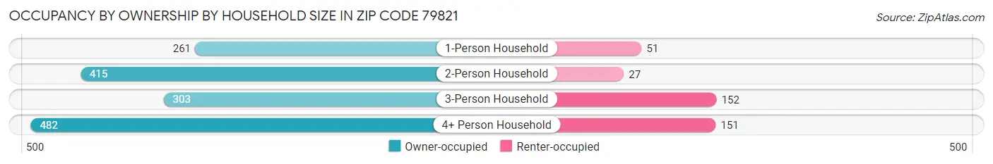 Occupancy by Ownership by Household Size in Zip Code 79821