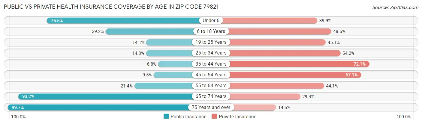 Public vs Private Health Insurance Coverage by Age in Zip Code 79821