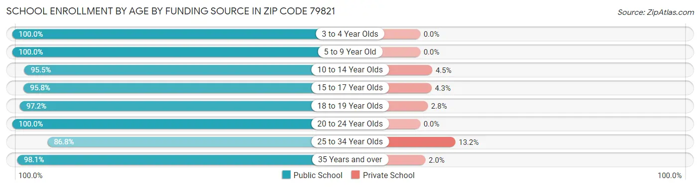 School Enrollment by Age by Funding Source in Zip Code 79821