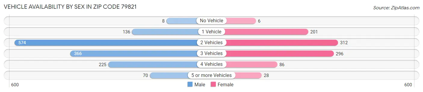 Vehicle Availability by Sex in Zip Code 79821