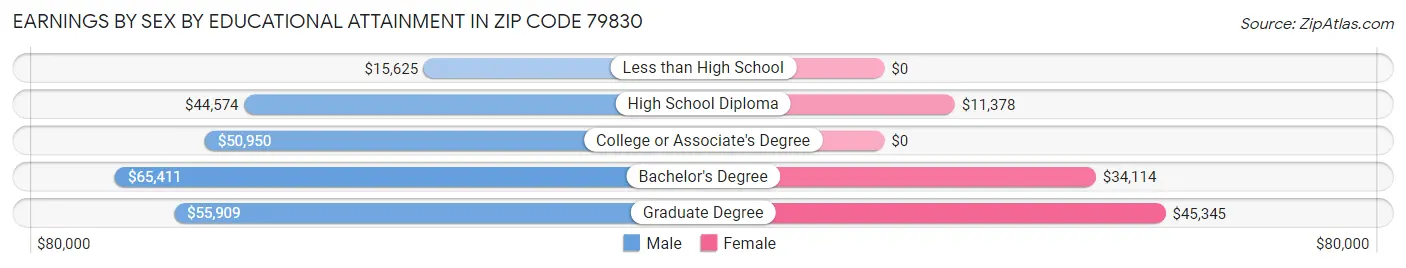 Earnings by Sex by Educational Attainment in Zip Code 79830