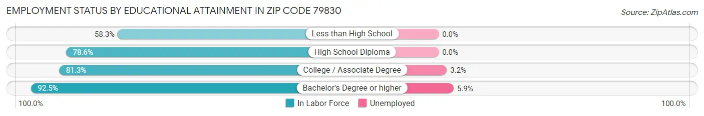 Employment Status by Educational Attainment in Zip Code 79830