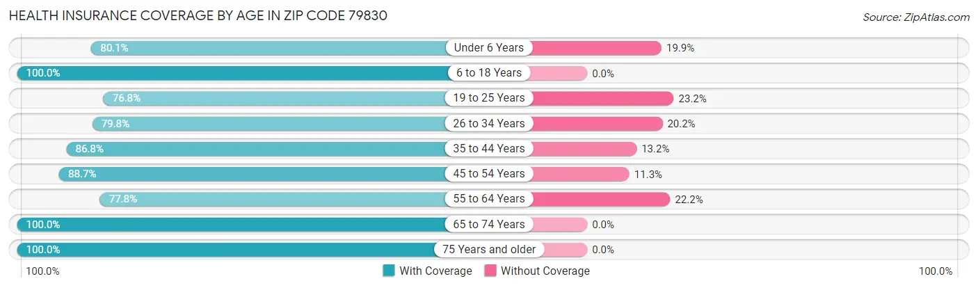 Health Insurance Coverage by Age in Zip Code 79830
