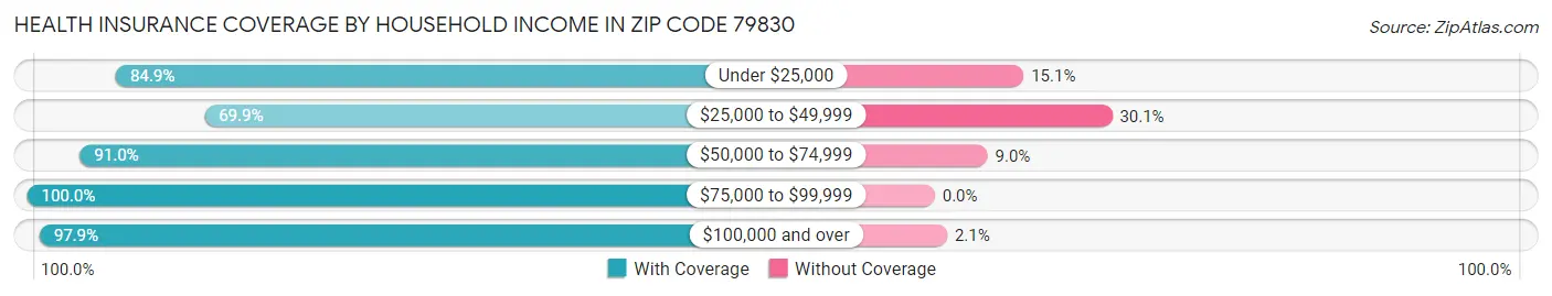 Health Insurance Coverage by Household Income in Zip Code 79830