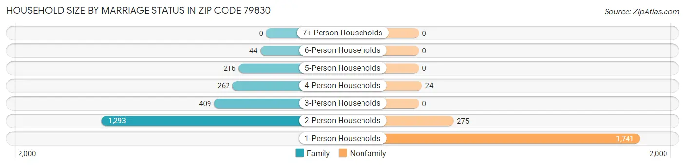 Household Size by Marriage Status in Zip Code 79830