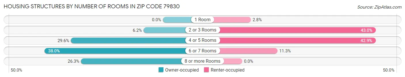 Housing Structures by Number of Rooms in Zip Code 79830