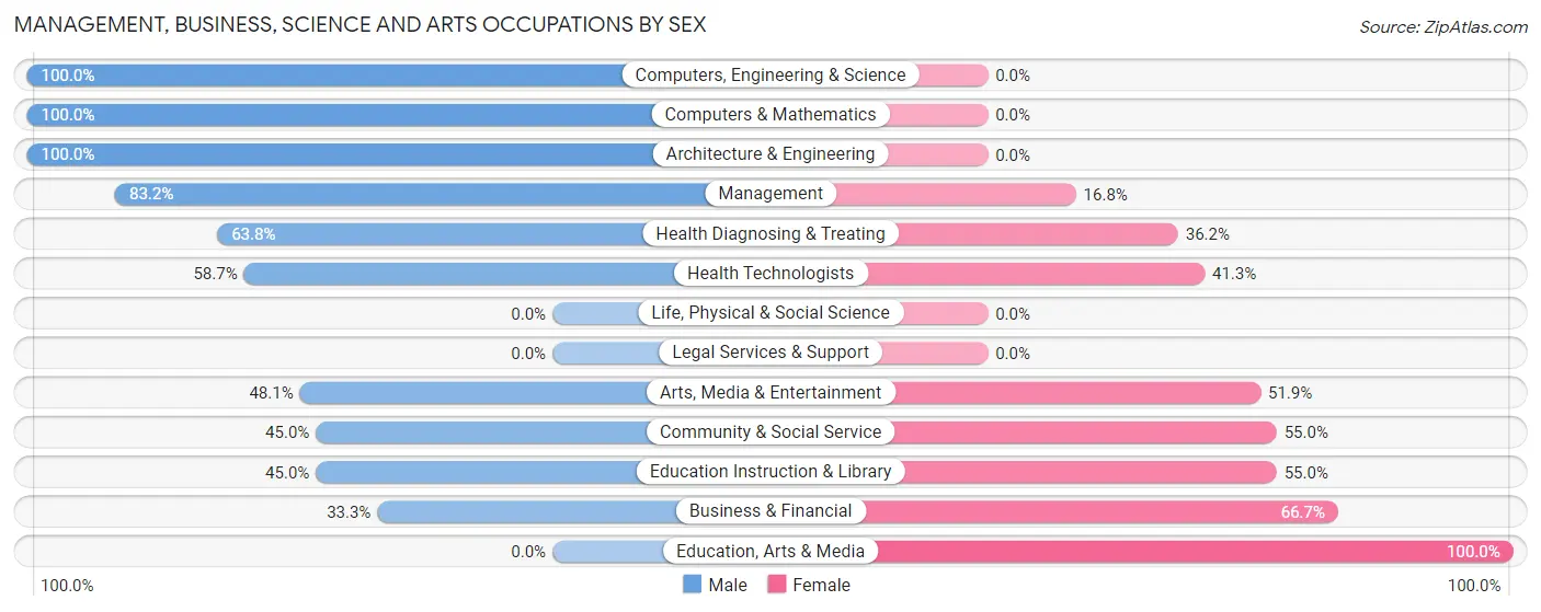 Management, Business, Science and Arts Occupations by Sex in Zip Code 79830