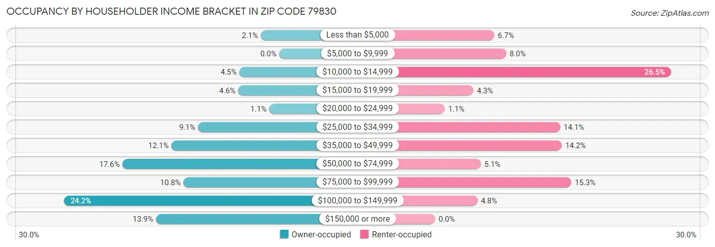Occupancy by Householder Income Bracket in Zip Code 79830