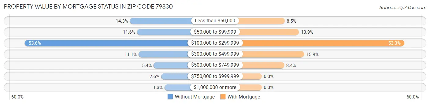 Property Value by Mortgage Status in Zip Code 79830